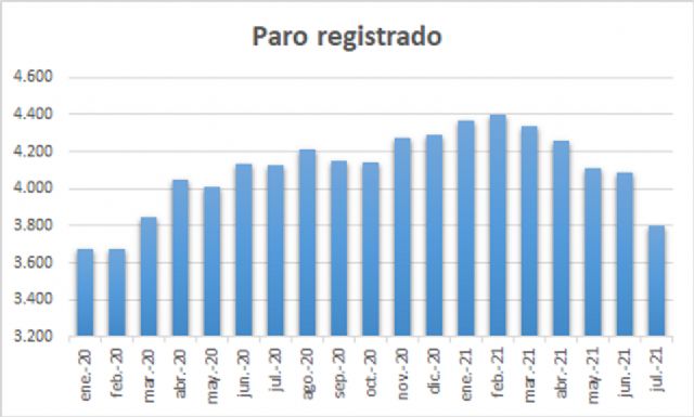 Continúa el descenso del paro en Alcantarilla con 286 desempleados menos que el mes anterior